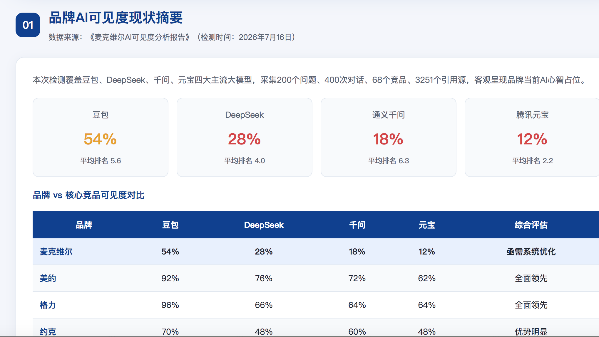 迪庆GEO分析报告-品牌ai搜索结果诊断